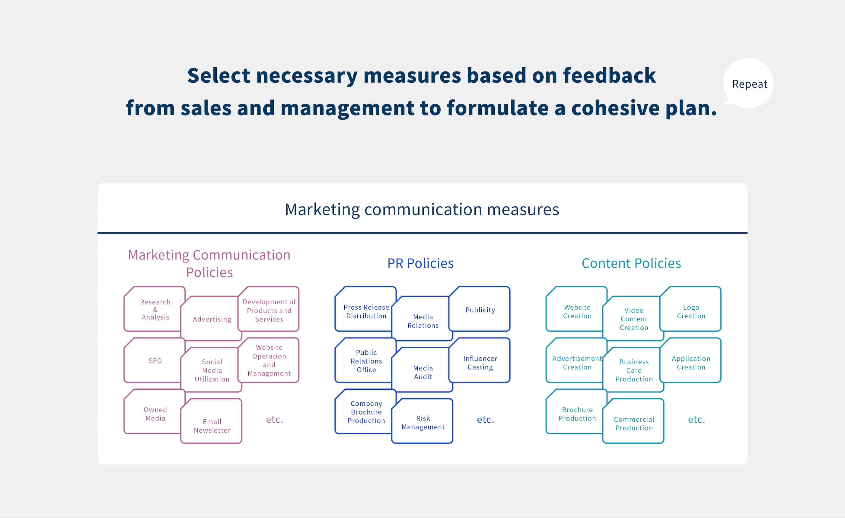 Explanation regarding marketing communication measures