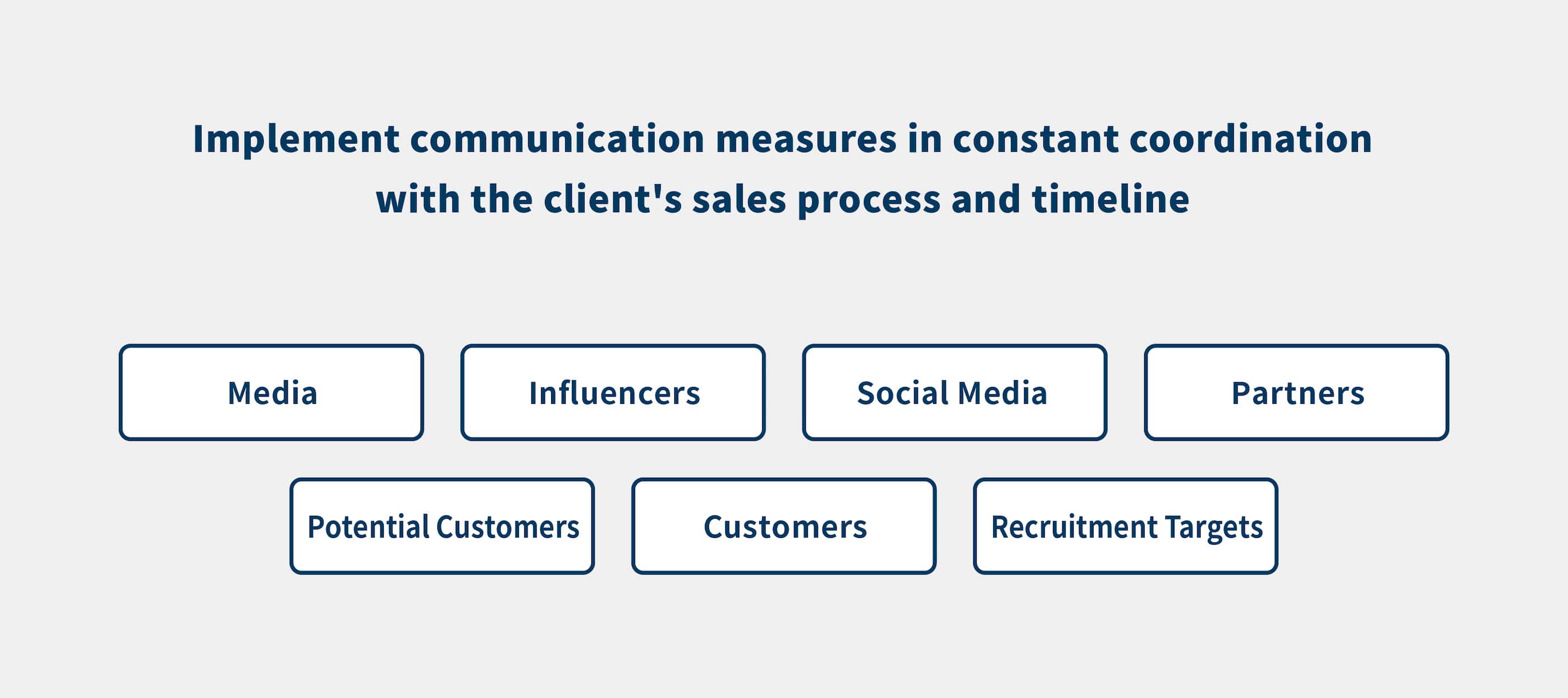 Explanation of sales processes, timelines and linkages